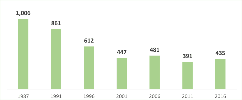 花咲線の輸送密度の推移