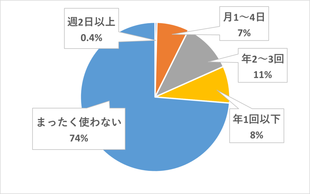 花咲線の利用頻度