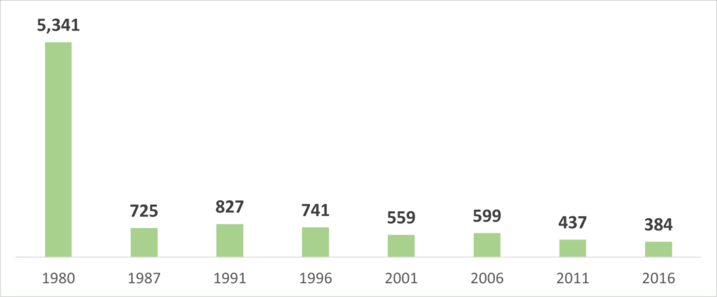 根室本線(滝川~富良野)の輸送密度の推移
