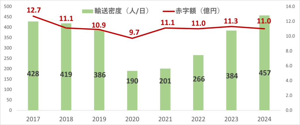 滝川~富良野の目標値との比較