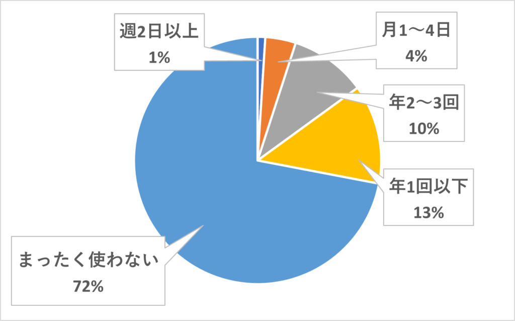 滝川~富良野の利用頻度