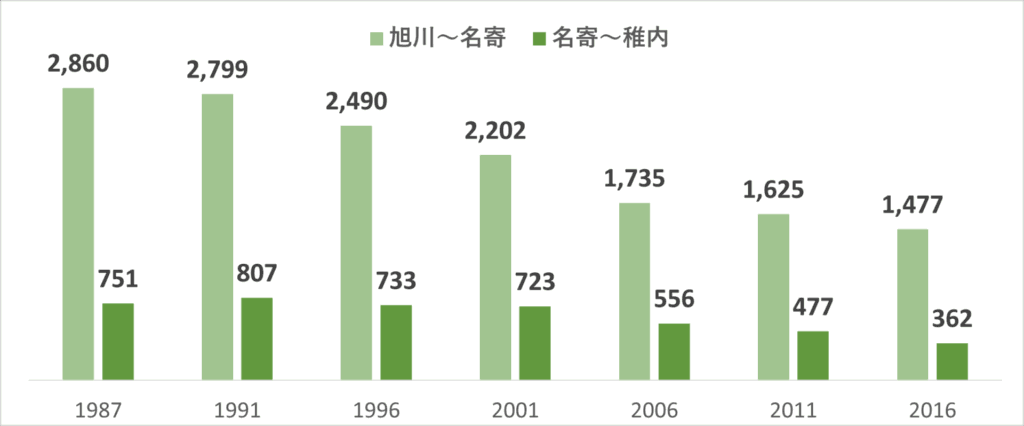 宗谷本線の輸送密度の推移