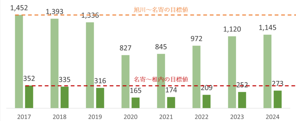 宗谷本線の目標値との比較(輸送密度)
