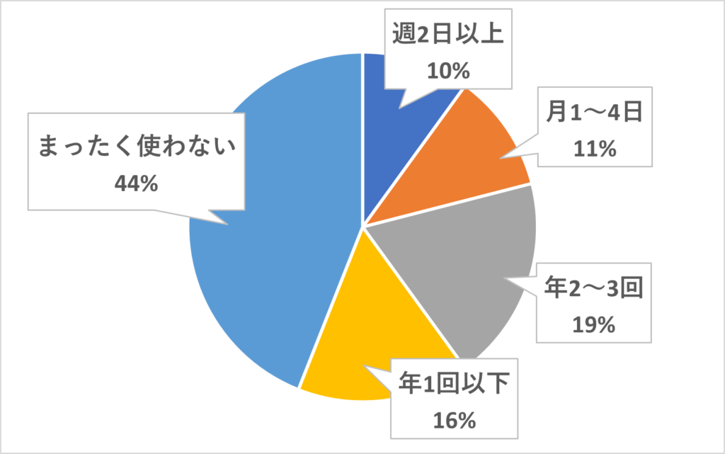 宗谷本線の利用頻度