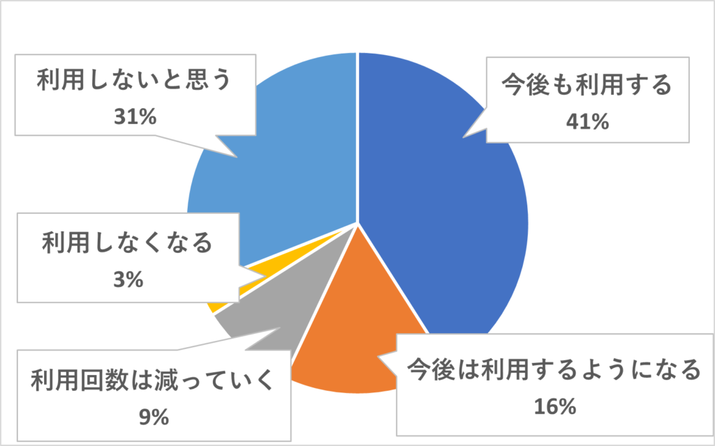 宗谷本線の利用動向