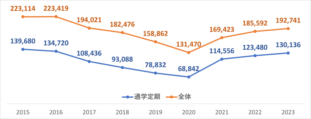 由利高原鉄道の通学定期客数と全体の利用者数の推移