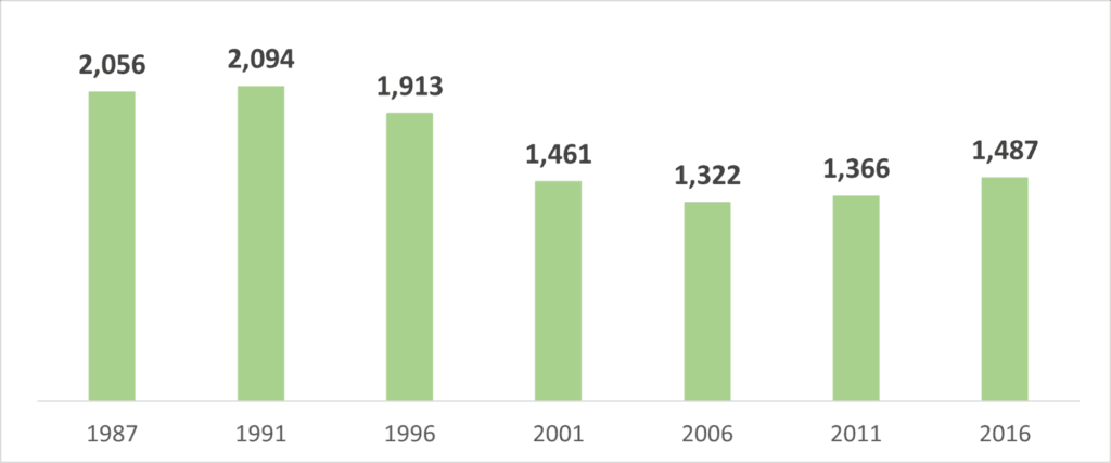 富良野線の輸送密度の推移