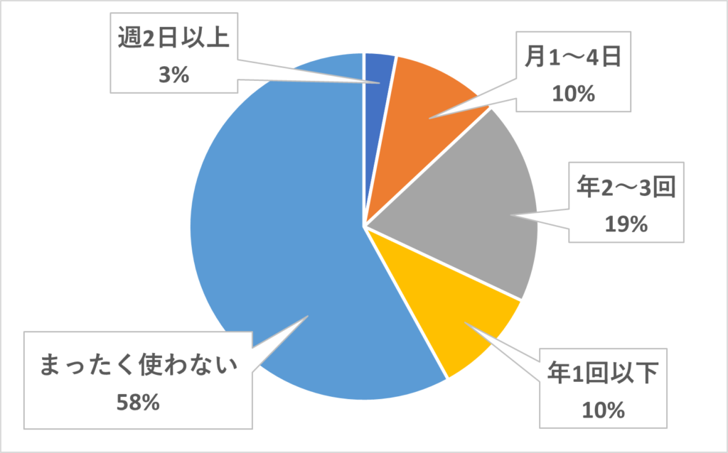 富良野線の利用頻度