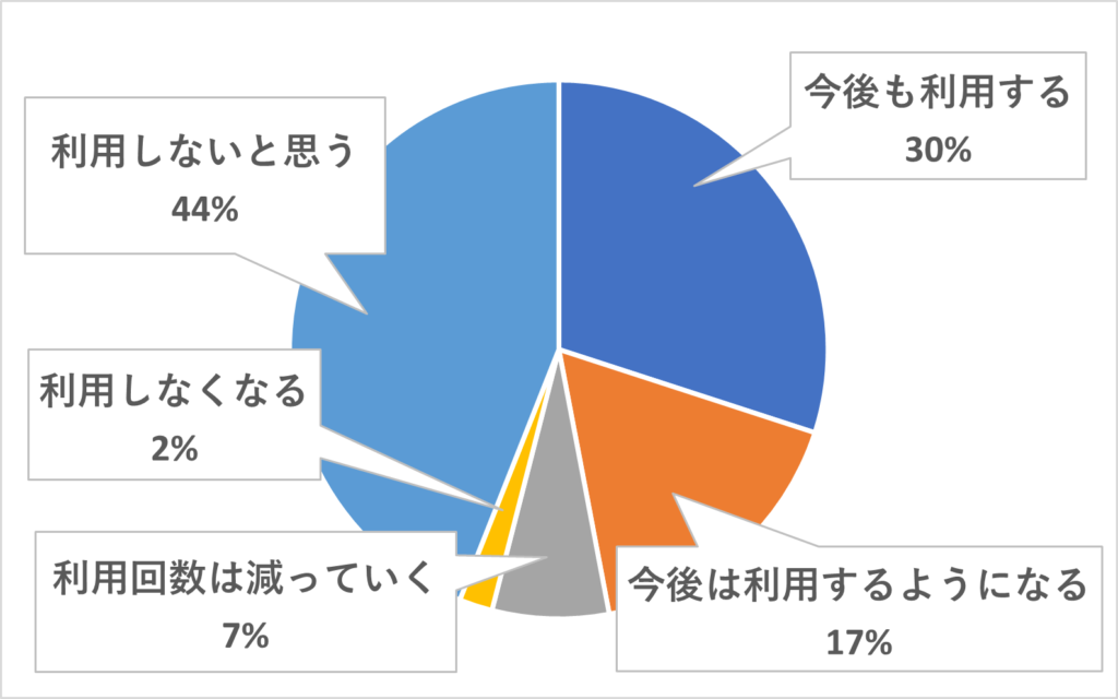 富良野線の利用動向