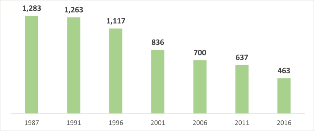 日高本線（苫小牧～鵡川）の輸送密度の推移
