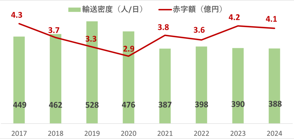 日高本線（苫小牧～鵡川）の目標値との比較