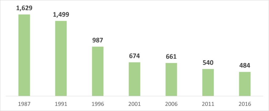 室蘭本線（沼ノ端～岩見沢）の輸送密度の推移