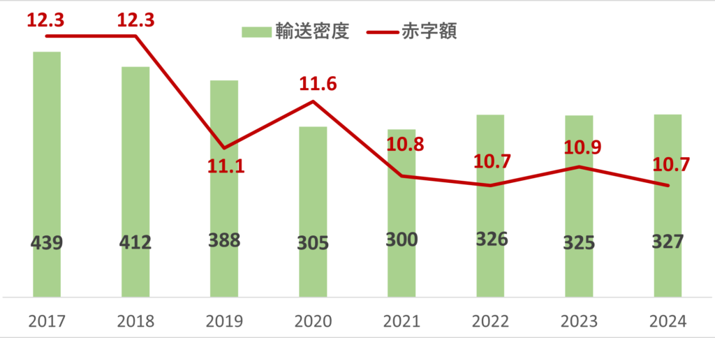 室蘭本線（沼ノ端～岩見沢）の目標値との比較