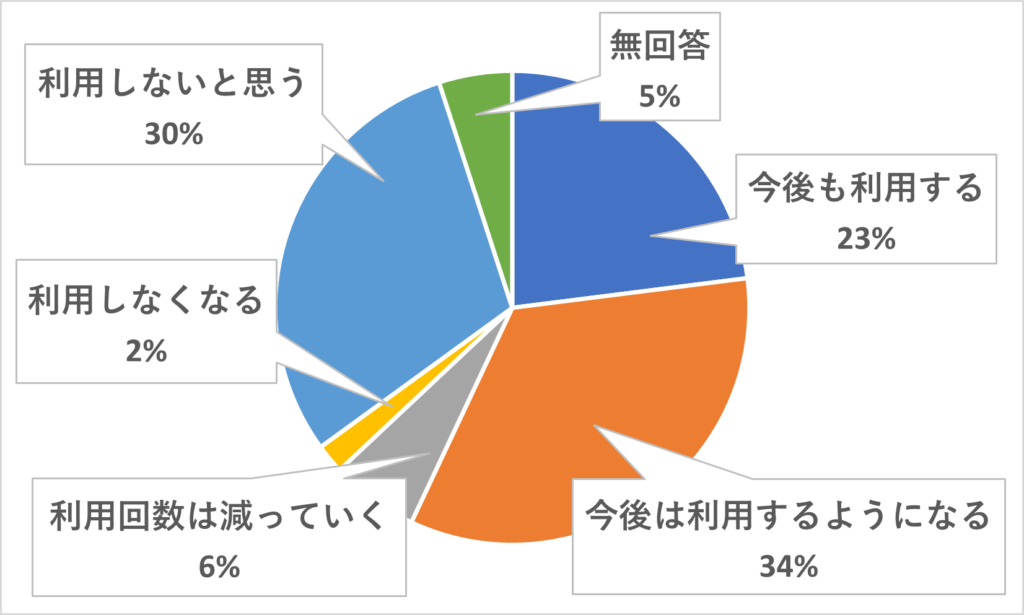 今後の利用動向