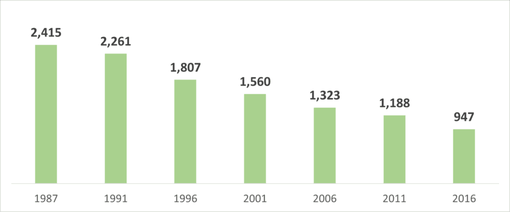石北本線の輸送密度の推移