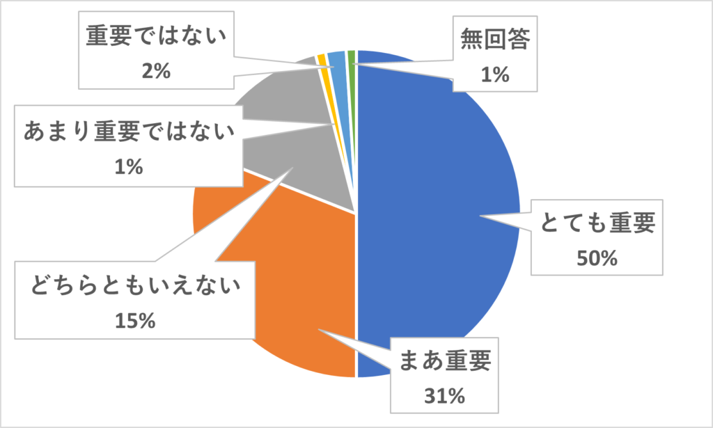 公共交通の重要度