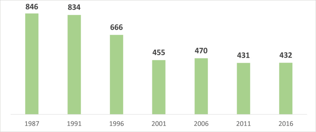 釧網本線の輸送密度の推移