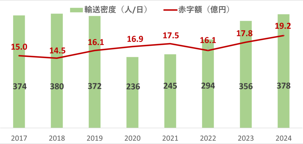 釧網本線の目標値との比較