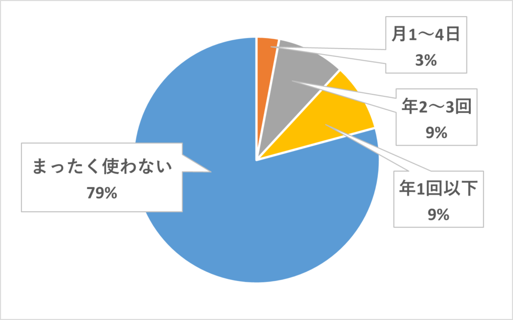 釧網本線の利用頻度