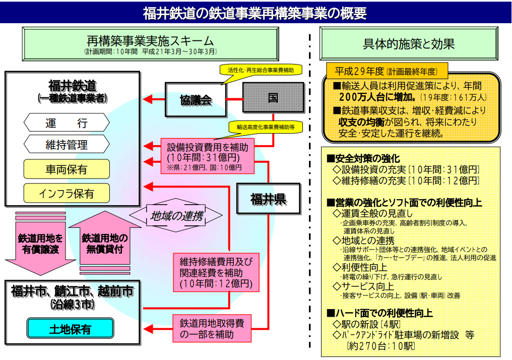 福井鉄道の鉄道事業再構築事業の概要