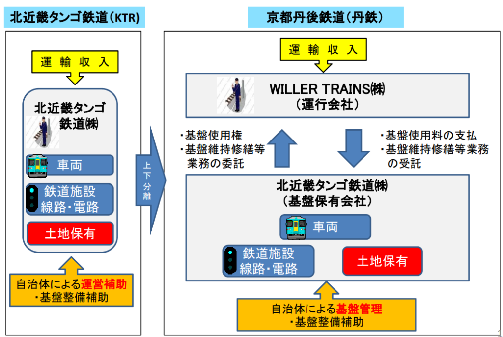 北近畿タンゴ鉄道時代の運営体制と、京都丹後鉄道の運営体制の図