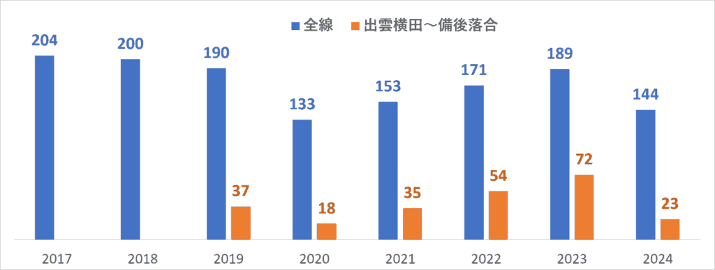 木次線の輸送密度の推移