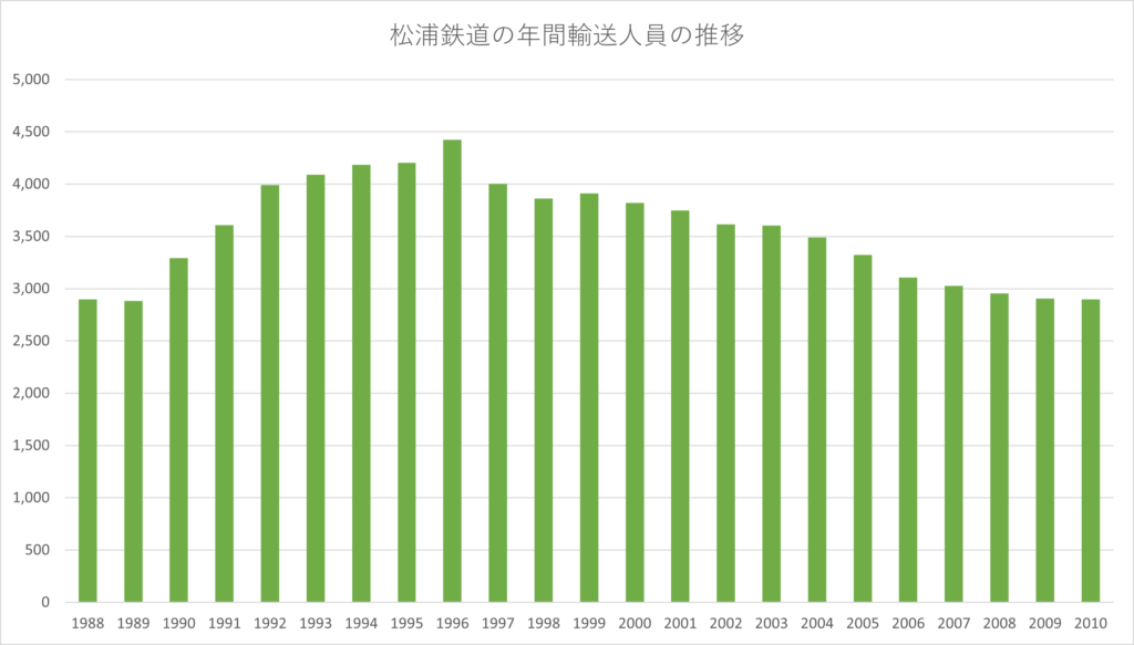 松浦鉄道の年間輸送人員の推移