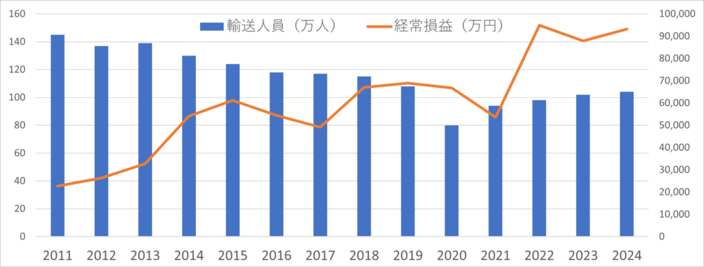 肥薩おれんじ鉄道の輸送人員と経営状況の推移