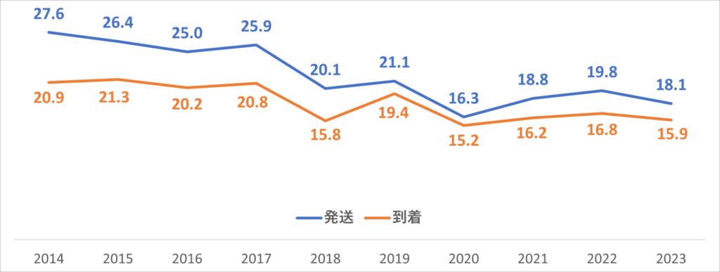 鹿児島貨物ターミナル駅・川内駅の輸送実績