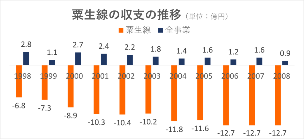 神戸電鉄（全事業）と粟生線の収支推移