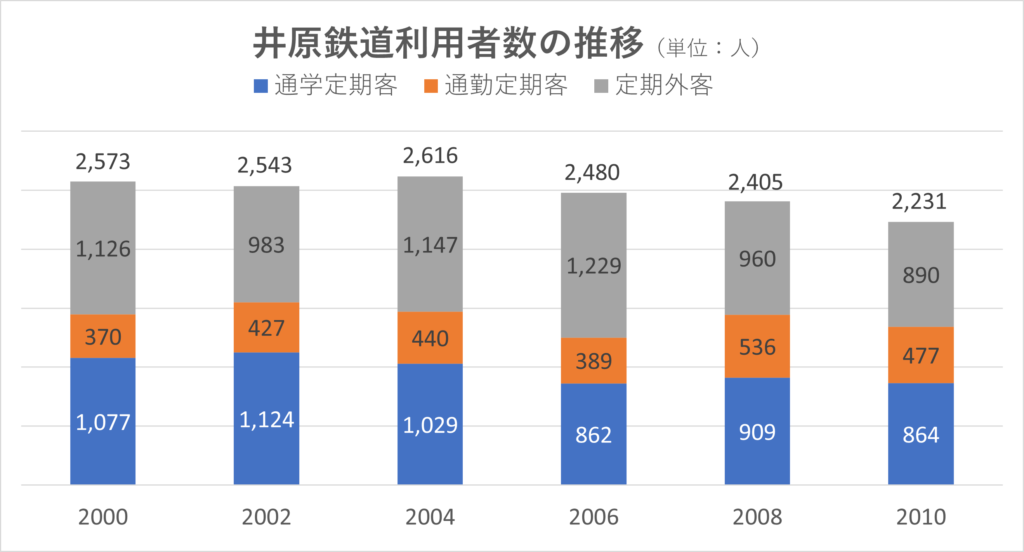 井原鉄道の利用者数の推移
