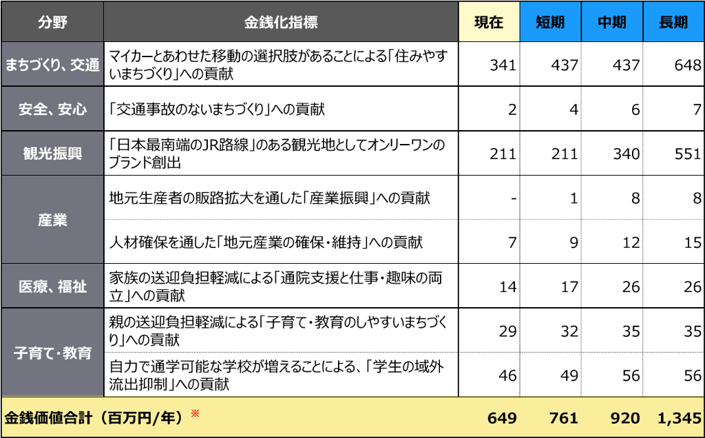 指宿枕崎線が有する社会・経済的価値の推計結果