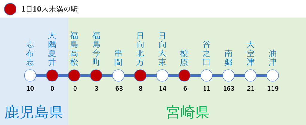 日南線の油津~志布志の乗車人員