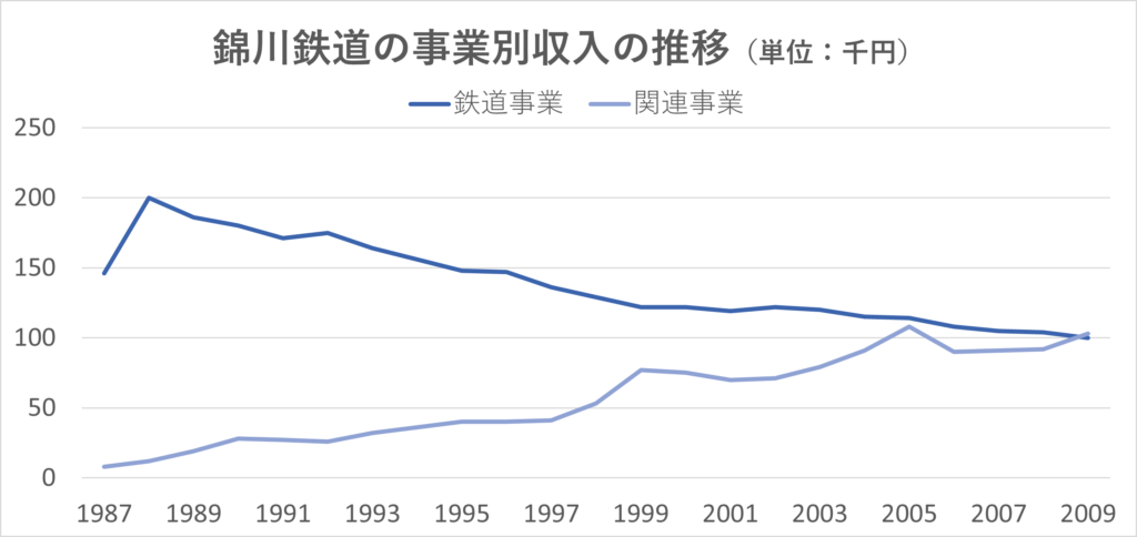 錦川鉄道の事業別収入の推移