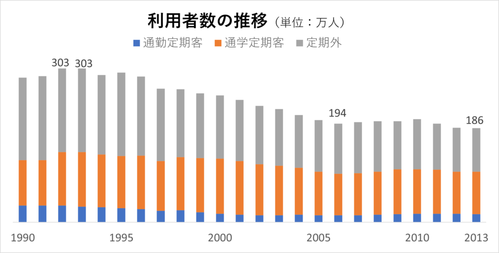 京都丹後鉄道（北近畿タンゴ鉄道）の利用者数の推移
