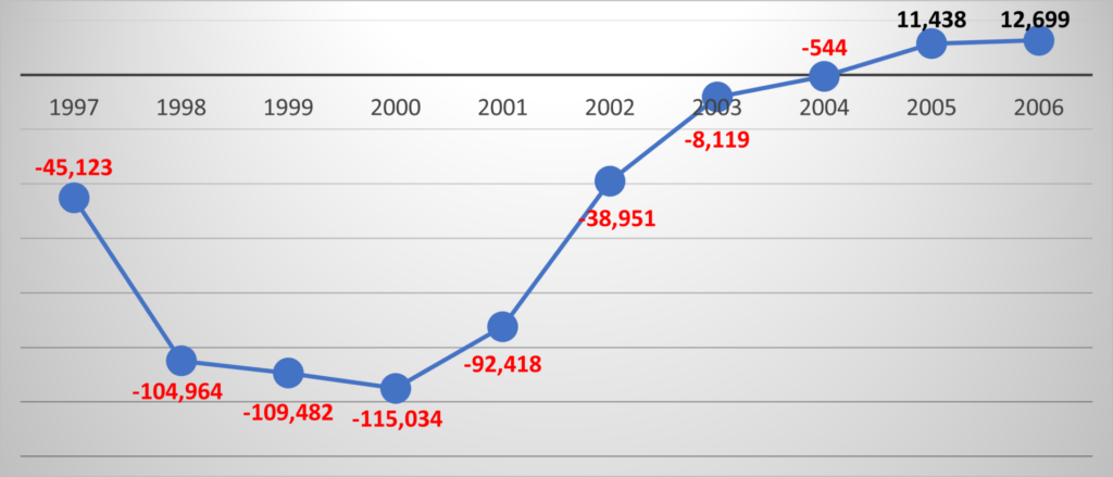 しなの鉄道の経常損益の推移（1997～2006年）