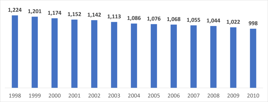 しなの鉄道の輸送人員の推移（1998～2010年）