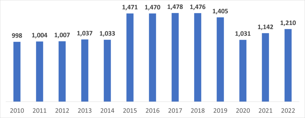 しなの鉄道の輸送人員の推移（2010～2022年）
