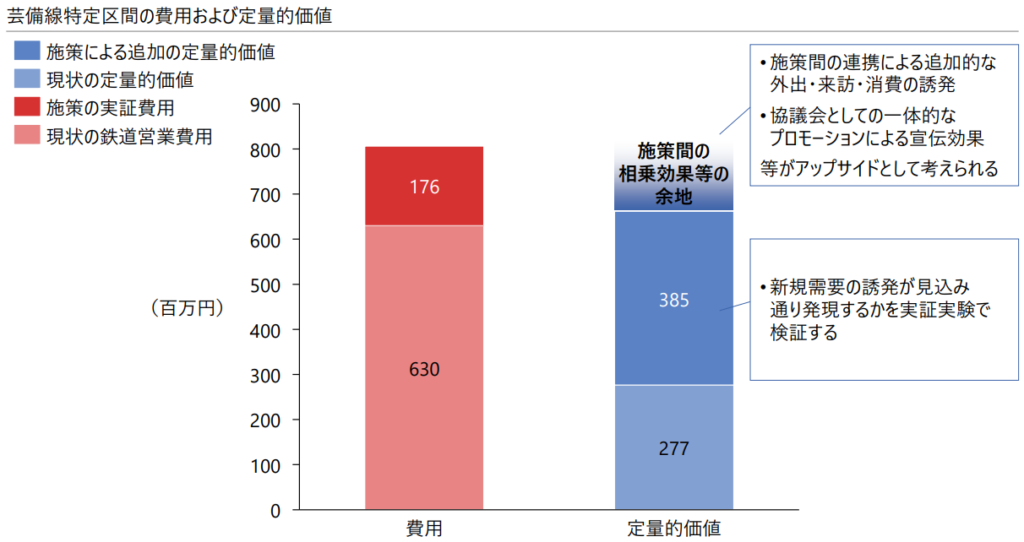 芸備線特定区間の費用および定量的価値