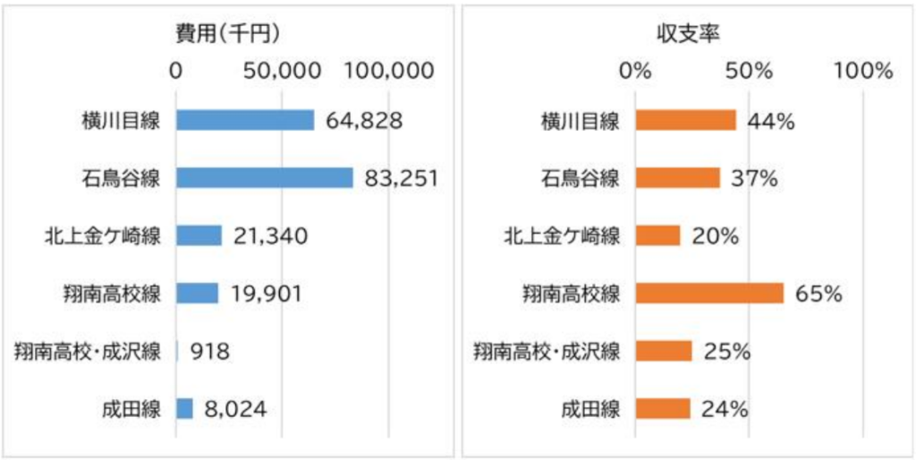 岩手県交通の路線バスの費用と収支率
