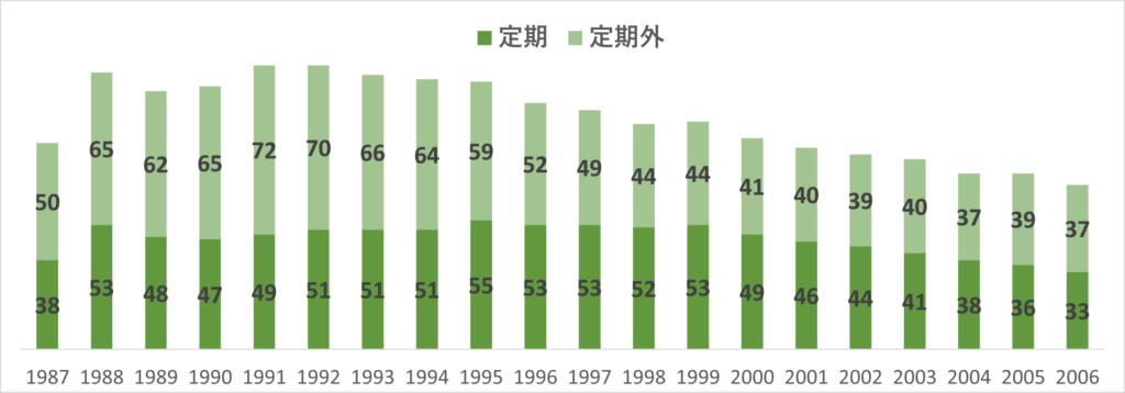 会津鉄道の年間利用者数