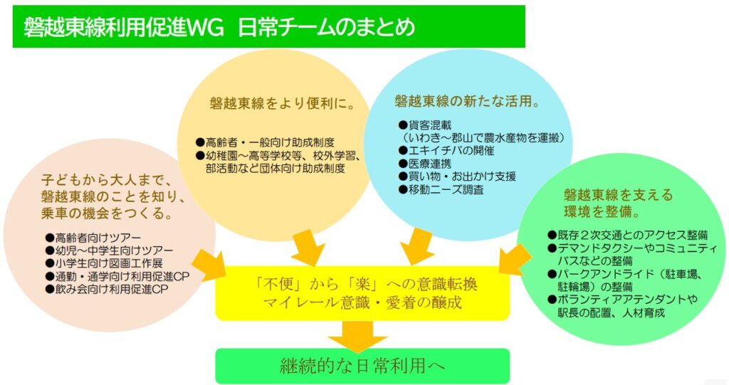 磐越東線の日常利用を増やす案