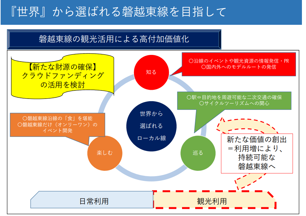 磐越東線の観光利用を増やす案