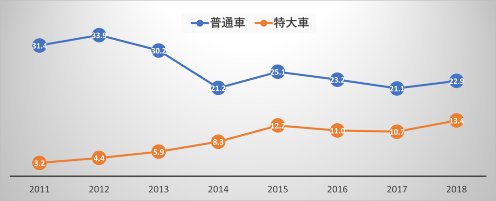 富士スバルラインの通行台数