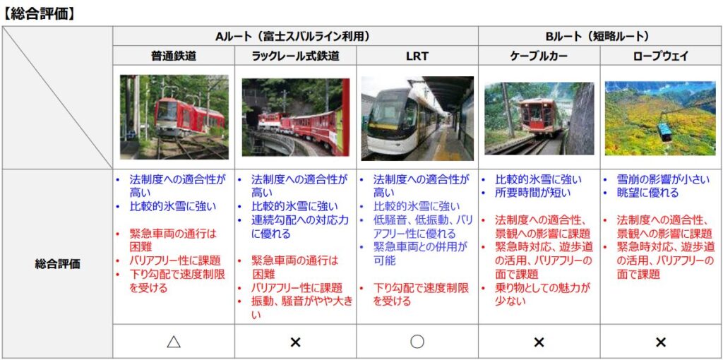 富士山登山鉄道の検討結果