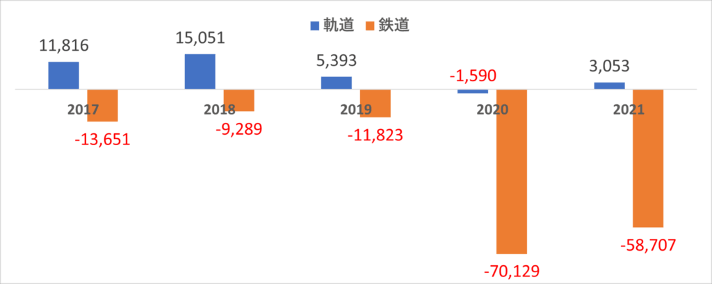 富山地方鉄道（鉄軌道事業）の営業損益の推移