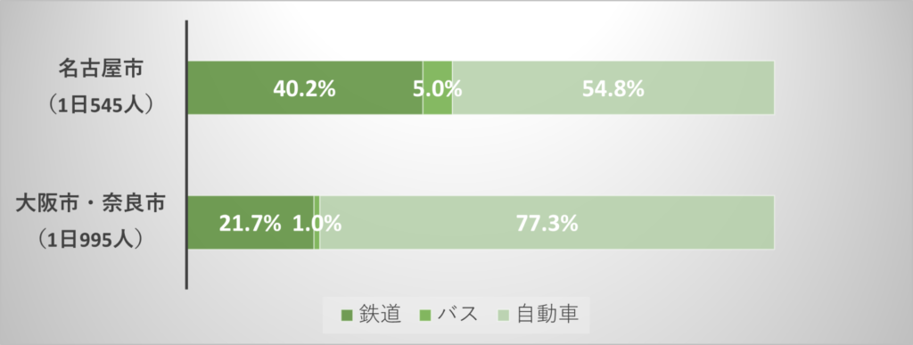 亀山市・伊賀市と大都市間の交通分担率（休日の観光目的のみ）