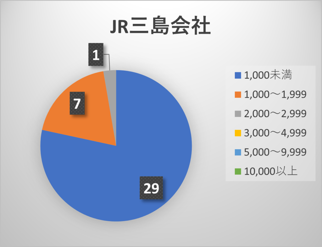 JR三島会社の営業係数別の路線数