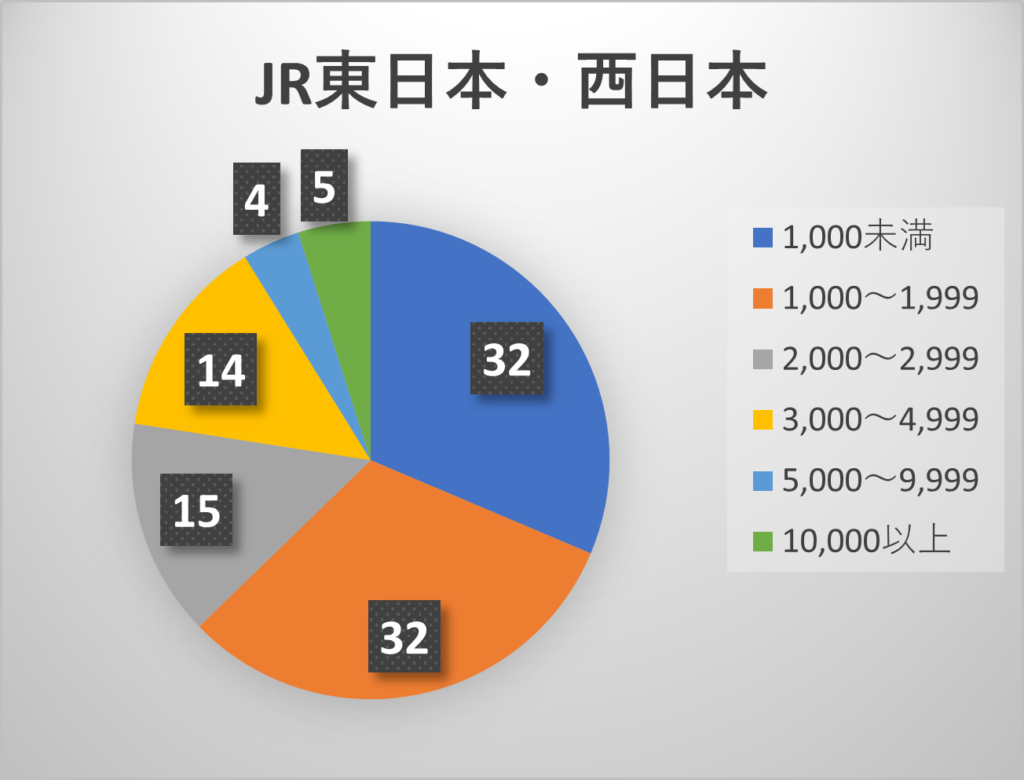 JR東日本・西日本の営業係数別の路線数