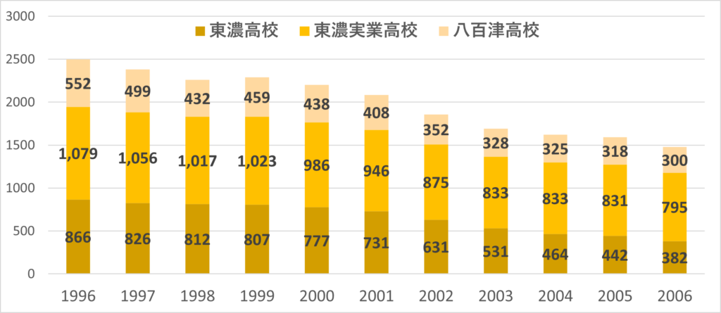 広見線沿線の主な高校の生徒数の推移